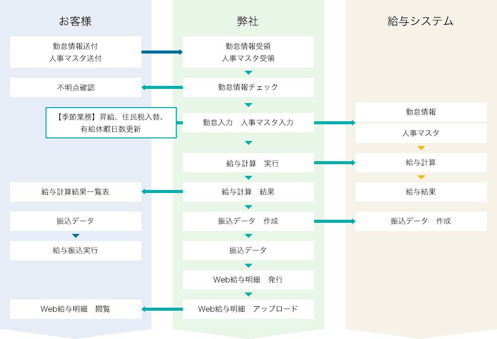 給与・賞与計算業務サービス