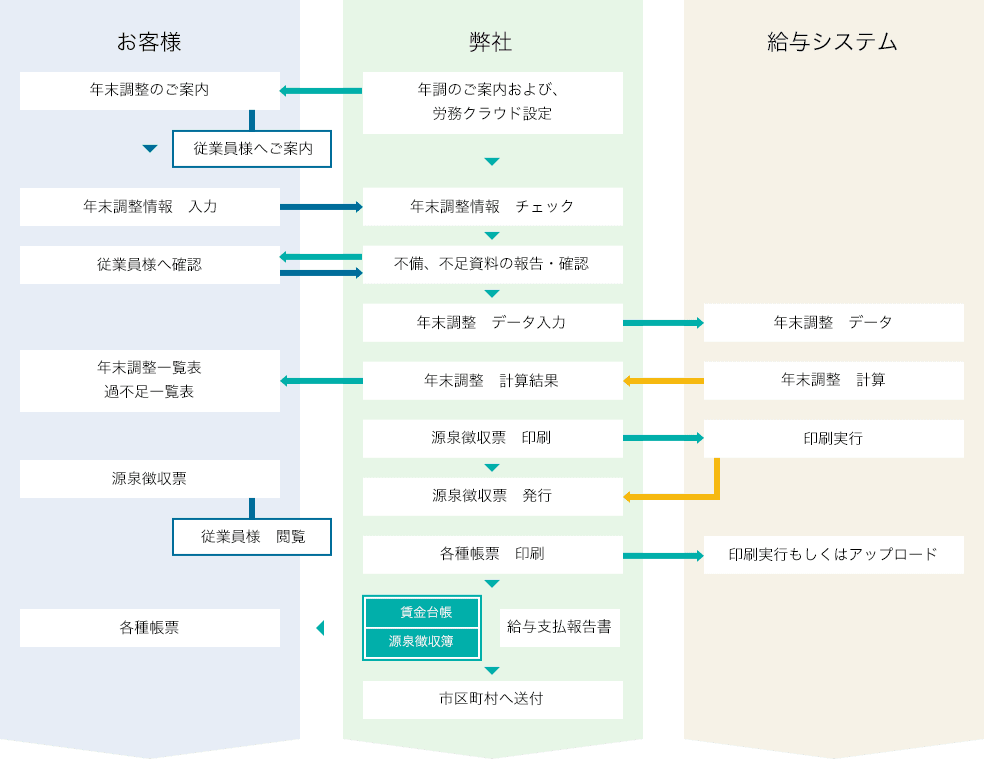 年末調整業務サービス